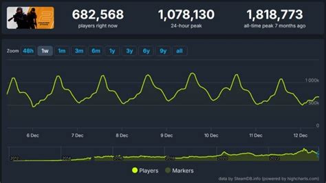 cs2 daily active players|CS2 Live Stats .